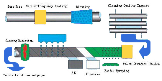 Corrosion Protection for Steel Pipes